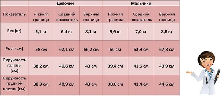 рост и вес малыша в 4 месяца